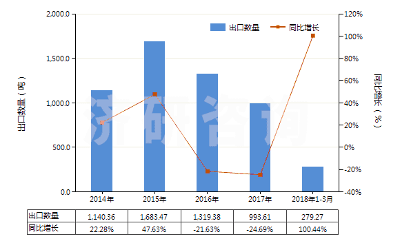 2014-2018年3月中國其他合成纖維長絲絲束(HS55019000)出口量及增速統(tǒng)計